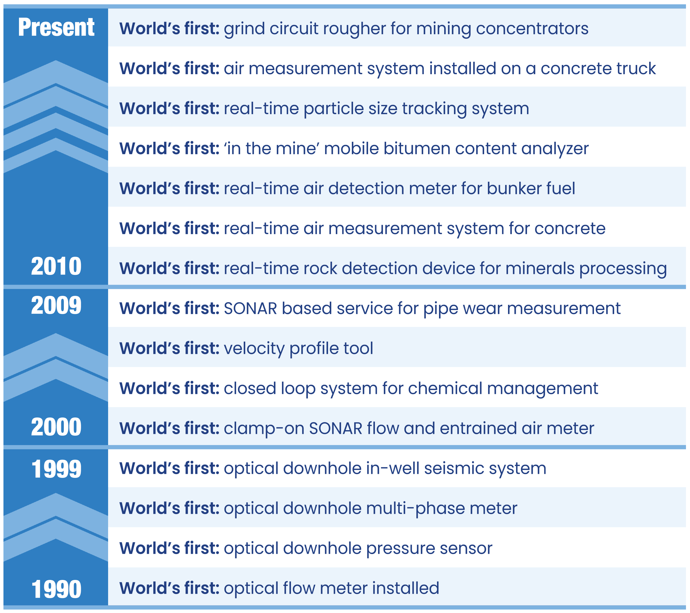 CiDRA history timeline